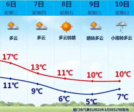 厦门冬天什么温度?最冷多少度?厦门10月的气温多少度-图2 厦门冬天什么温度?最冷多少度?厦门10月的气温多少度-图2