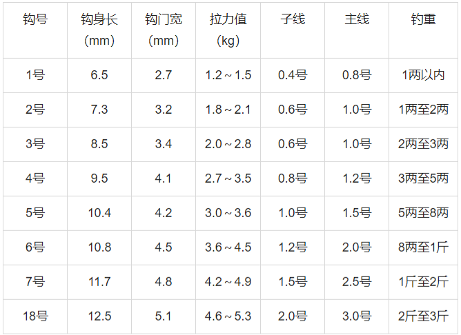 钓鱼一般钩要下多深?垂钓指数多少适合钓鱼-图2 钓鱼一般钩要下多深?垂钓指数多少适合钓鱼-图2