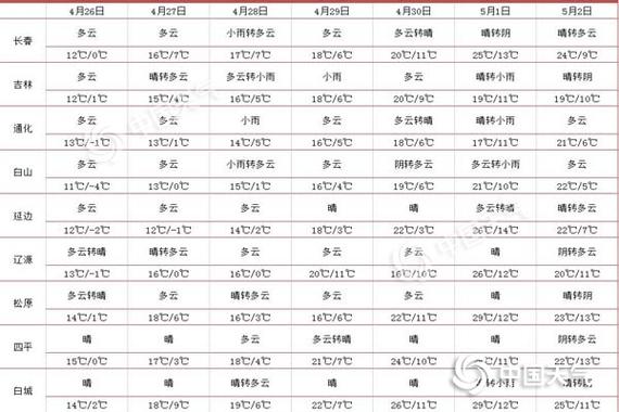 云南那边的天气一年四季是怎么样的?2018年10月1日气温是多少-图3 云南那边的天气一年四季是怎么样的?2018年10月1日气温是多少-图3