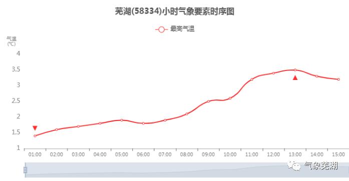芜湖最低气温纪录?安徽芜湖市一年最低温度是多少-图2 芜湖最低气温纪录?安徽芜湖市一年最低温度是多少-图2