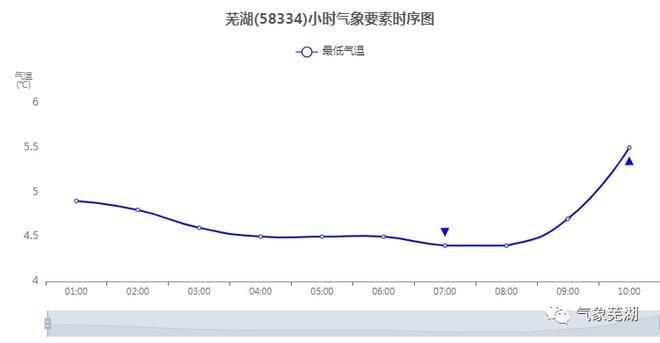 芜湖最低气温纪录?安徽芜湖市一年最低温度是多少-图3 芜湖最低气温纪录?安徽芜湖市一年最低温度是多少-图3