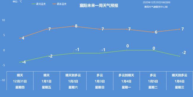 襄阳冬天最冷多少度？襄阳今天的温度多少度-图3
