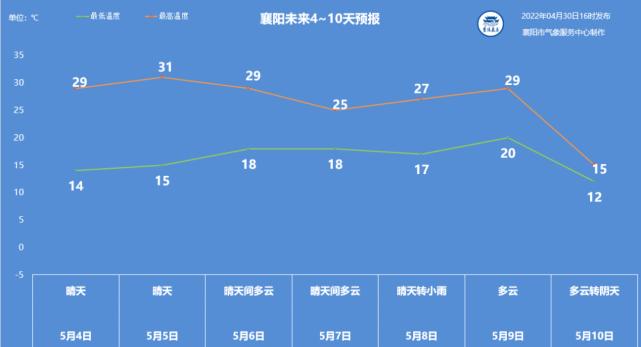 湖北襄阳历年冬季平均温度多少度?襄阳最高的温度有多少钱-图1 湖北襄阳历年冬季平均温度多少度?襄阳最高的温度有多少钱-图1