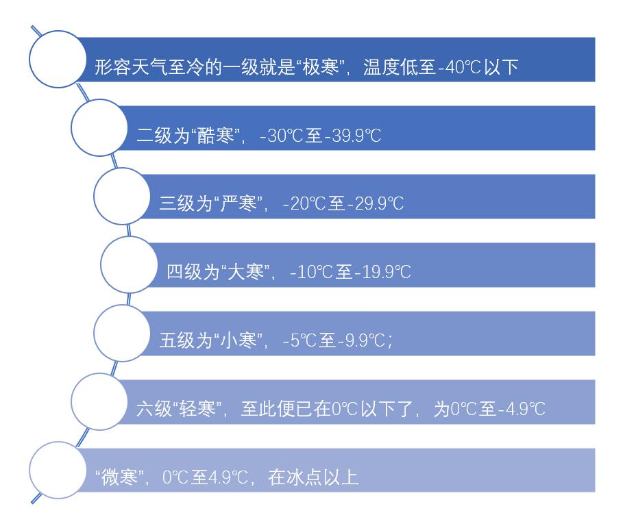 寒冷与严寒区别?气象中累年是多少年-图1 寒冷与严寒区别?气象中累年是多少年-图1