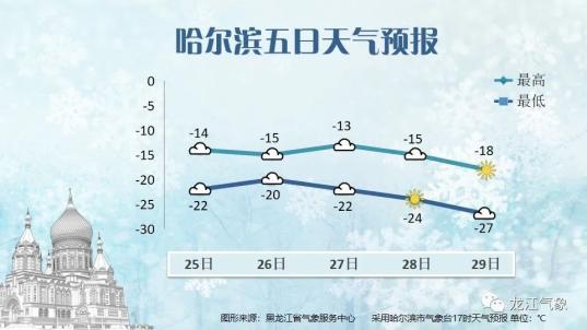 哈尔滨的最高温度是多少?哈尔滨绥化今天温度多少度-图2 哈尔滨的最高温度是多少?哈尔滨绥化今天温度多少度-图2