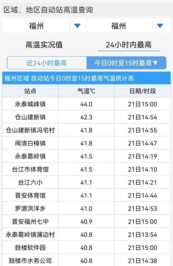 福建夏天气温最低的县?永泰县去年最高温度多少-图1 福建夏天气温最低的县?永泰县去年最高温度多少-图1