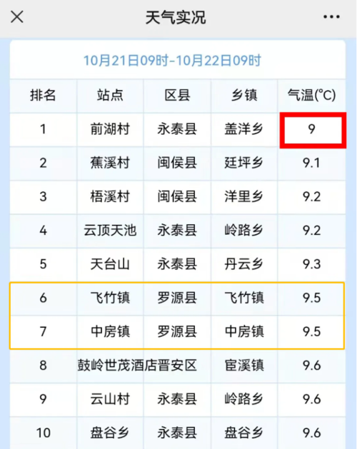 福建夏天气温最低的县?永泰县去年最高温度多少-图3 福建夏天气温最低的县?永泰县去年最高温度多少-图3