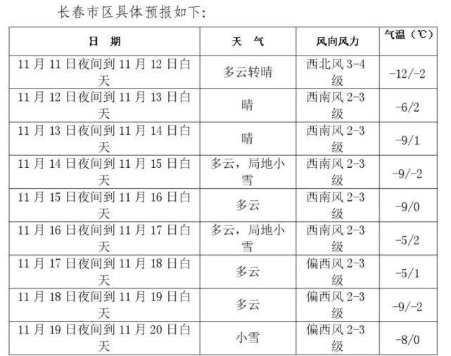 长春什么时候开始冷?吉林省长春市最低气温是多少-图2 长春什么时候开始冷?吉林省长春市最低气温是多少-图2