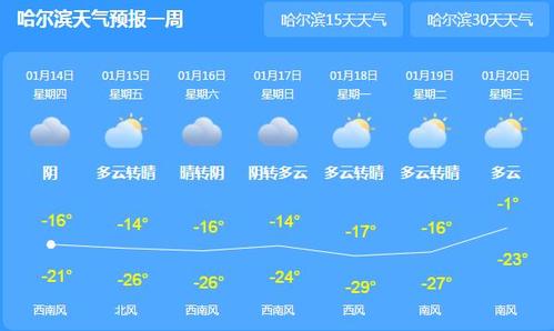 哈尔滨的天气一年温度分布怎么样？哈尔滨都多少温度-图3