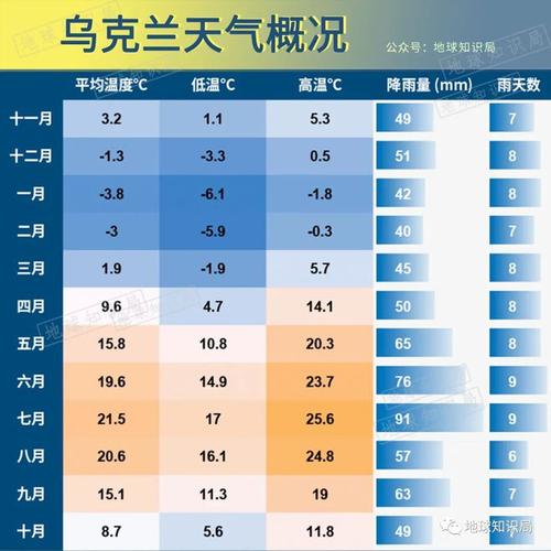 乌克兰历史最低温度?乌克兰8月份多少温度-图1 乌克兰历史最低温度?乌克兰8月份多少温度-图1