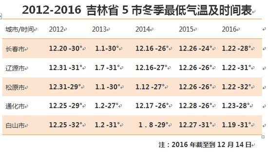 吉林冬天冷吗?吉林最低温度大约是多少度-图1 吉林冬天冷吗?吉林最低温度大约是多少度-图1