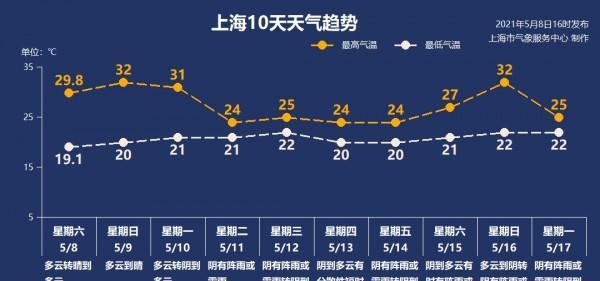 上海最高气温是多少?上海气温今年最高能到多少-图3 上海最高气温是多少?上海气温今年最高能到多少-图3