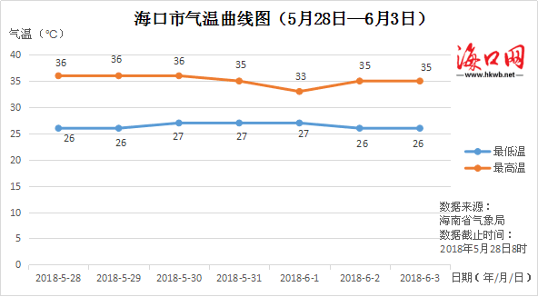 海口7-8月份最高温度?海南6月7月温度多少时间-图2 海口7-8月份最高温度?海南6月7月温度多少时间-图2