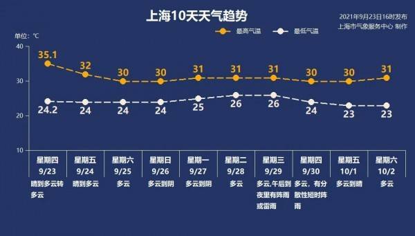 香港气候好还是上海气候好?2019上海天气夏热多少天-图1 香港气候好还是上海气候好?2019上海天气夏热多少天-图1