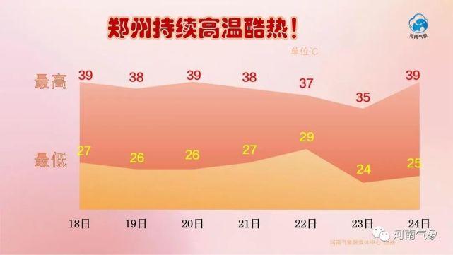 冬天郑州的最低温度多少啊?河南夏天夜间最低气温是多少-图2 冬天郑州的最低温度多少啊?河南夏天夜间最低气温是多少-图2