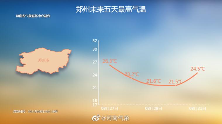 冬天郑州的最低温度多少啊?河南夏天夜间最低气温是多少-图3 冬天郑州的最低温度多少啊?河南夏天夜间最低气温是多少-图3