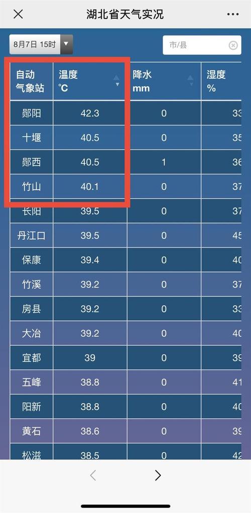 利川为什么比周边温度低?利川最高温度是多少-图3 利川为什么比周边温度低?利川最高温度是多少-图3
