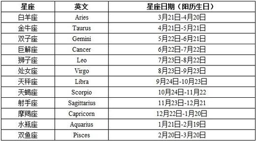 十二星座各有多少天?6月22日晚上7点的气温是多少-图1 十二星座各有多少天?6月22日晚上7点的气温是多少-图1