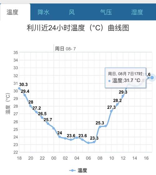 利川冬天最低气温多少?湖北利川温度是多少-图2 利川冬天最低气温多少?湖北利川温度是多少-图2