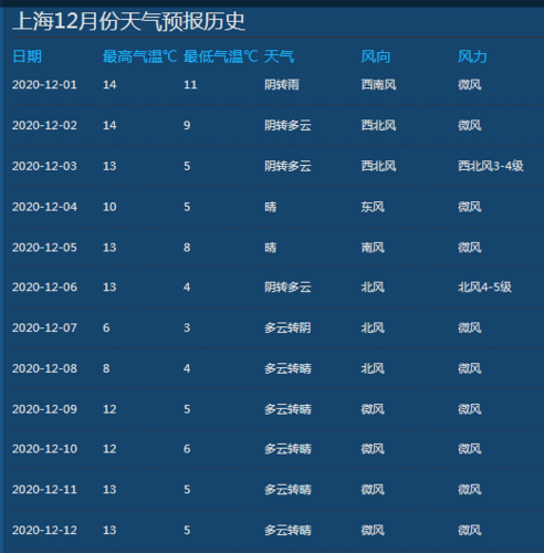2021年12月11日天气预报是多少度?天气预报是多少度啊今天-图1 2021年12月11日天气预报是多少度?天气预报是多少度啊今天-图1