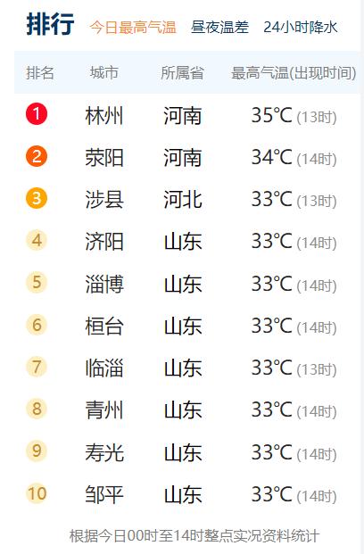 淄博历年夏季最高温度?山东淄博夏天最高温度多少度-图1 淄博历年夏季最高温度?山东淄博夏天最高温度多少度-图1