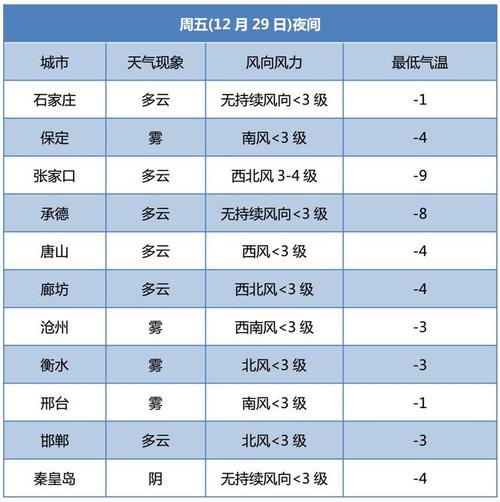 衡水地区冬季每天的最低温度是什么时间段?河北衡水温度是多少钱-图1 衡水地区冬季每天的最低温度是什么时间段?河北衡水温度是多少钱-图1