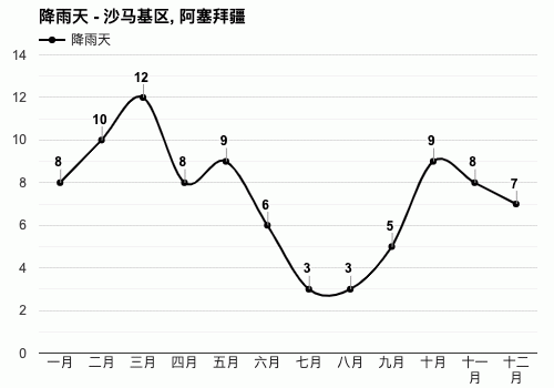 阿塞拜疆一年四季天气?凤城平均12个月的温度是多少-图1 阿塞拜疆一年四季天气?凤城平均12个月的温度是多少-图1