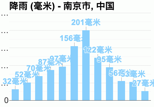 南京的年降雨量约多少?南京月平均降雨量是多少-图1 南京的年降雨量约多少?南京月平均降雨量是多少-图1