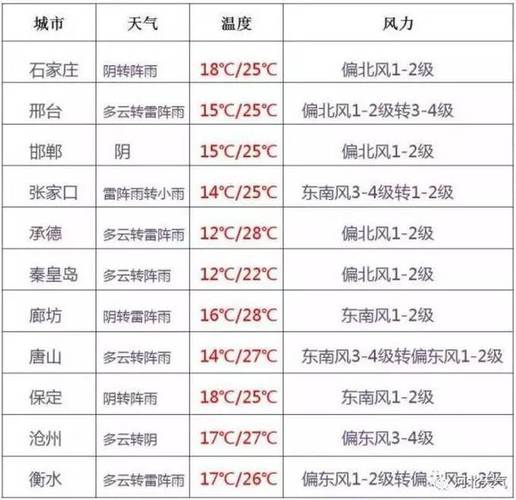 河北衡水什么时候下雨?河北衡水温度是多少时间表-图2 河北衡水什么时候下雨?河北衡水温度是多少时间表-图2