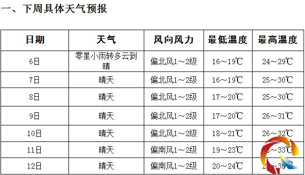 2020年7月的晴天共有几天?七月7月6号气温是多少-图3 2020年7月的晴天共有几天?七月7月6号气温是多少-图3