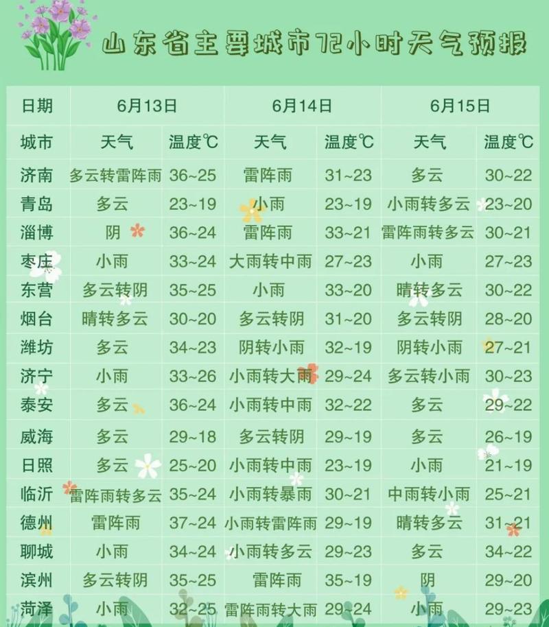 烟台的夏天最热的时候是哪一天?烟台夏天温度一般多少度-图1 烟台的夏天最热的时候是哪一天?烟台夏天温度一般多少度-图1