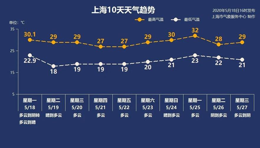 2019年上海市全年平均气温?上海2019年5月份气温是多少天-图1 2019年上海市全年平均气温?上海2019年5月份气温是多少天-图1