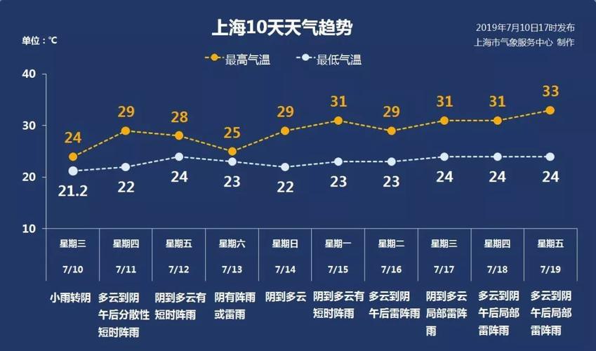 2019年上海市全年平均气温?上海2019年5月份气温是多少天-图2 2019年上海市全年平均气温?上海2019年5月份气温是多少天-图2
