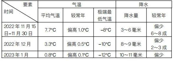 许昌2022到2023年供暖时间?许昌的温度是多少时间-图2 许昌2022到2023年供暖时间?许昌的温度是多少时间-图2
