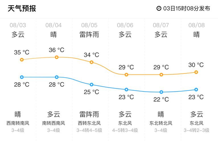 山东烟台8月份天气热吗?烟台的中心温度可达多少度-图3 山东烟台8月份天气热吗?烟台的中心温度可达多少度-图3