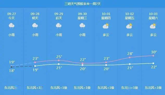 三明的雨要下到什么时候啊?三明天气有多少高三学生-图2 三明的雨要下到什么时候啊?三明天气有多少高三学生-图2