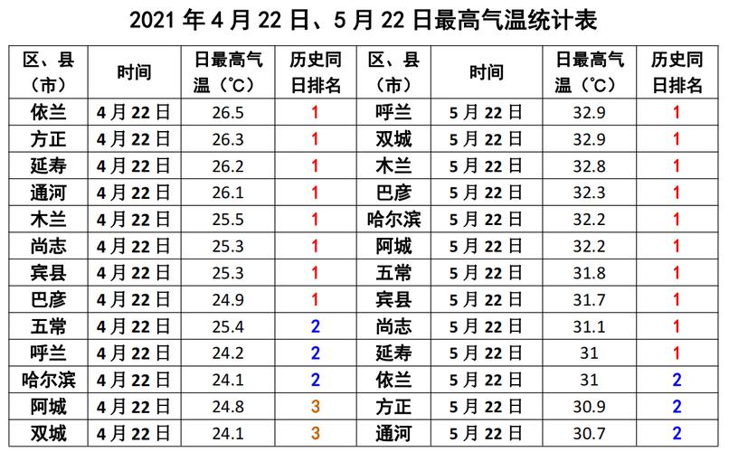 最高温的天气是哪一天?有史以来天气最高温度是多少度-图1 最高温的天气是哪一天?有史以来天气最高温度是多少度-图1