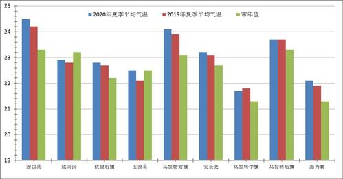 巴彦淖尔市的气压和含氧量？巴彦淖尔市的年平均温度多少-图2