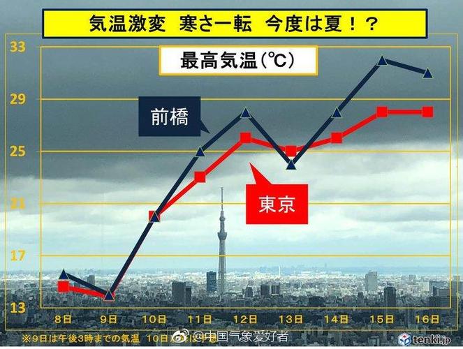 日本东京四季平均温度各多少?日本东京明天的气温是多少度-图3 日本东京四季平均温度各多少?日本东京明天的气温是多少度-图3