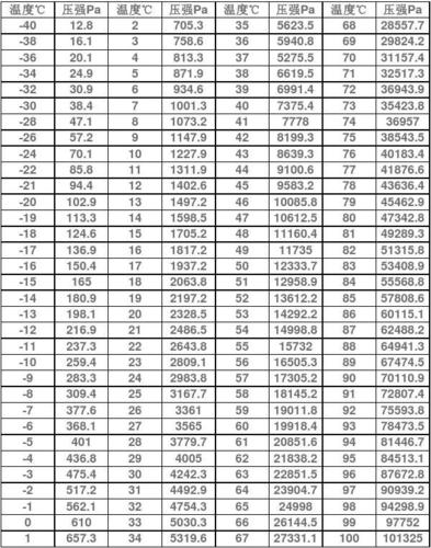 内蒙古地区水的沸点是多少度?包头今天气压是多少-图3 内蒙古地区水的沸点是多少度?包头今天气压是多少-图3