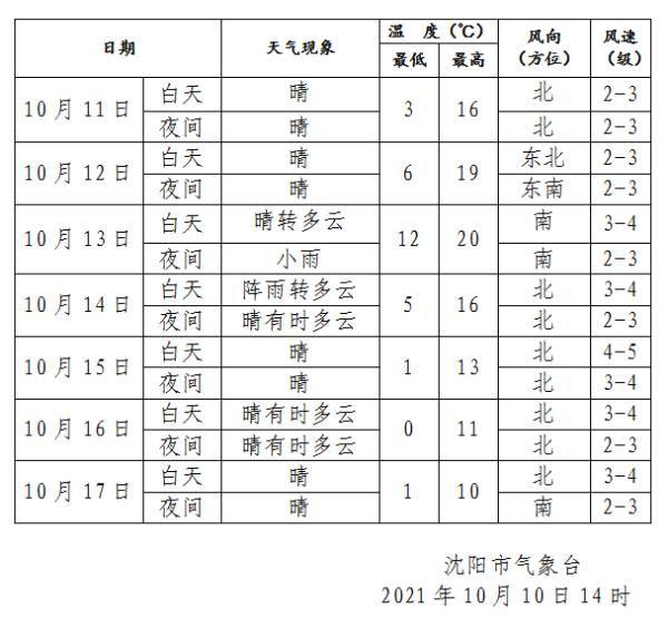 辽宁供暖标准?辽宁省最低温度多少-图1 辽宁供暖标准?辽宁省最低温度多少-图1