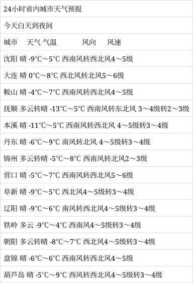 辽宁供暖标准?辽宁省最低温度多少-图3 辽宁供暖标准?辽宁省最低温度多少-图3