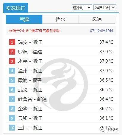 刚才瑞安市最高温度多少度?温州市温度今天是多少-图1 刚才瑞安市最高温度多少度?温州市温度今天是多少-图1