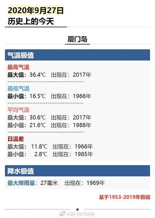 厦门冬天的温度大概是多少度?厦门冬天气温大概多少合适-图1 厦门冬天的温度大概是多少度?厦门冬天气温大概多少合适-图1