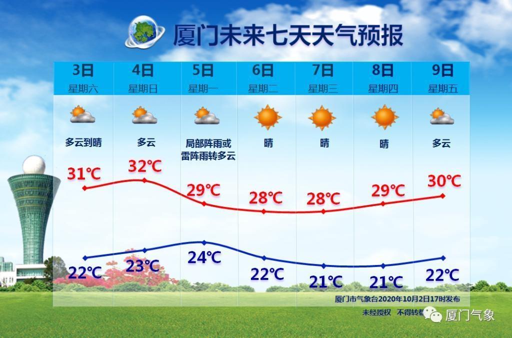 厦门冬天的温度大概是多少度?厦门冬天气温大概多少合适-图2 厦门冬天的温度大概是多少度?厦门冬天气温大概多少合适-图2