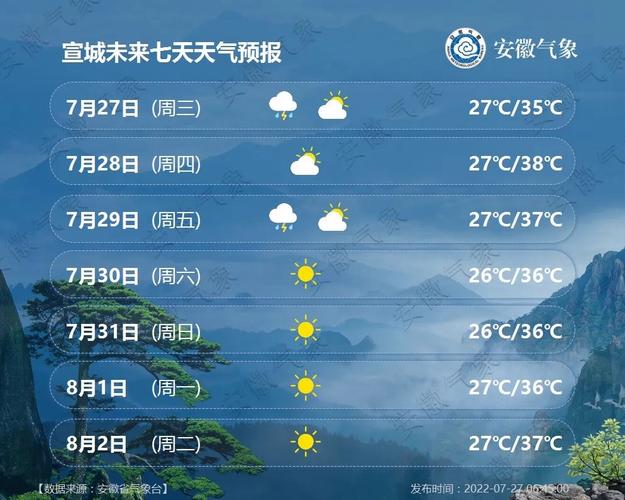 安徽天气预报30天查询结果?夏天安徽7月份气温多少度-图3 安徽天气预报30天查询结果?夏天安徽7月份气温多少度-图3