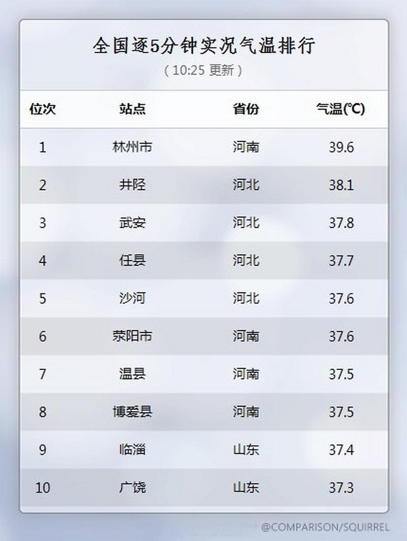 河南历年最高温度是多少度?林州的天气气温是多少-图2 河南历年最高温度是多少度?林州的天气气温是多少-图2