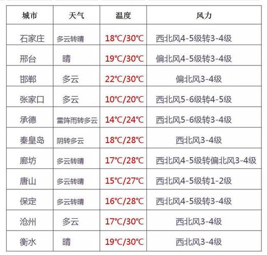 2019年石家庄全年温度?石家庄的温度是多少度-图2 2019年石家庄全年温度?石家庄的温度是多少度-图2
