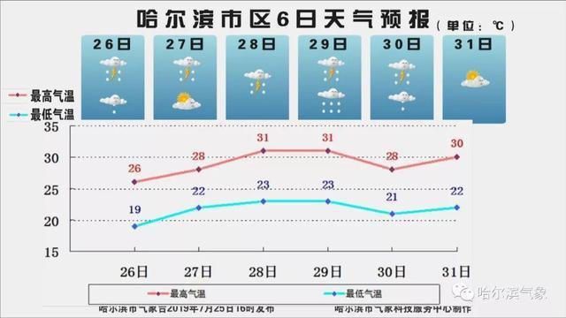 哈尔滨的最高温度是多少?大庆当前温度是多少钱-图3 哈尔滨的最高温度是多少?大庆当前温度是多少钱-图3