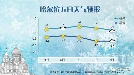 哈尔滨的最高温度是多少?大庆当前温度是多少钱-图1 哈尔滨的最高温度是多少?大庆当前温度是多少钱-图1